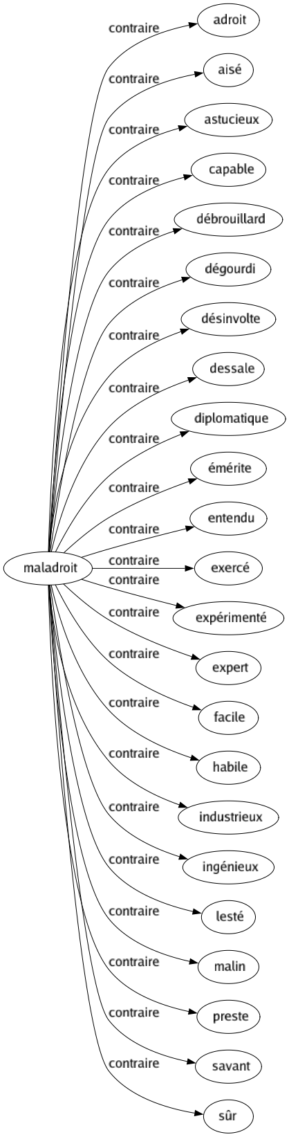 Contraire de Maladroit : Adroit Aisé Astucieux Capable Débrouillard Dégourdi Désinvolte Dessale Diplomatique Émérite Entendu Exercé Expérimenté Expert Facile Habile Industrieux Ingénieux Lesté Malin Preste Savant Sûr 