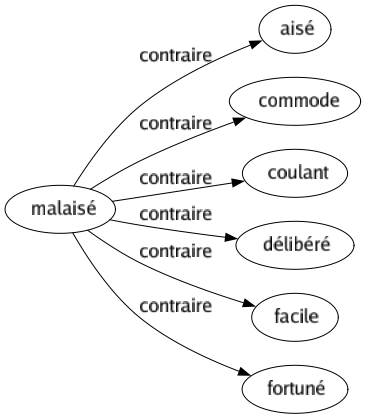 Contraire de Malaisé : Aisé Commode Coulant Délibéré Facile Fortuné 