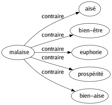 Contraire de Malaise : Aisé Bien-être Euphorie Prospérité Bien-aise 
