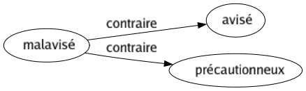 Contraire de Malavisé : Avisé Précautionneux 
