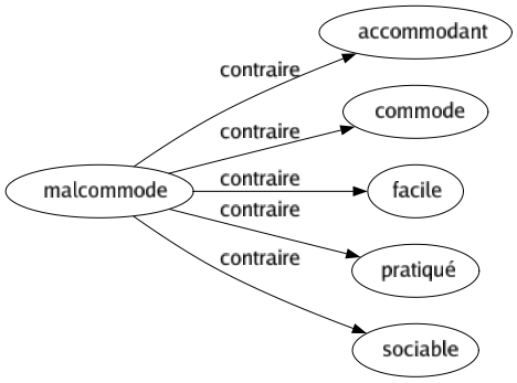 Contraire de Malcommode : Accommodant Commode Facile Pratiqué Sociable 