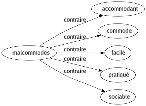 Contraire de Malcommodes : Accommodant Commode Facile Pratiqué Sociable 