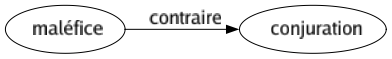 Contraire de Maléfice : Conjuration 