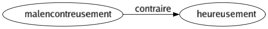 Contraire de Malencontreusement : Heureusement 