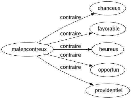 Contraire de Malencontreux : Chanceux Favorable Heureux Opportun Providentiel 
