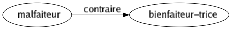 Contraire de Malfaiteur : Bienfaiteur-trice 