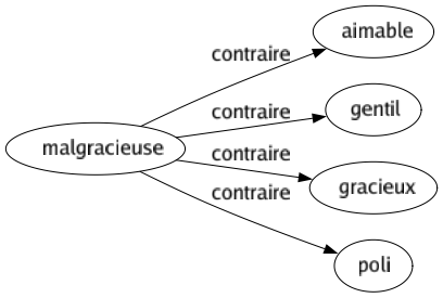 Contraire de Malgracieuse : Aimable Gentil Gracieux Poli 