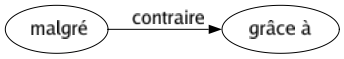 Contraire de Malgré : Grâce à 
