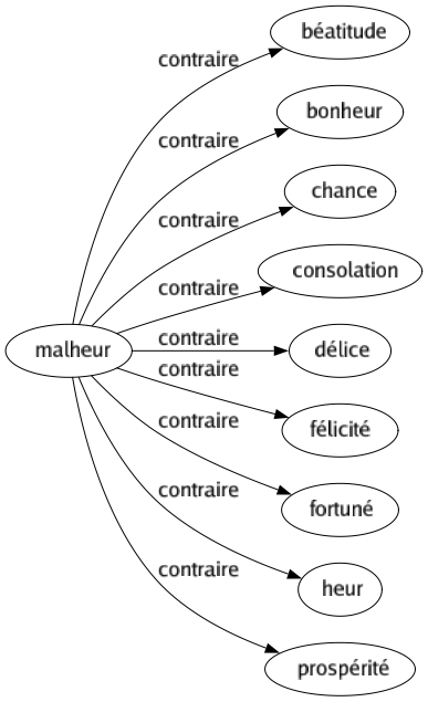 Contraire de Malheur : Béatitude Bonheur Chance Consolation Délice Félicité Fortuné Heur Prospérité 
