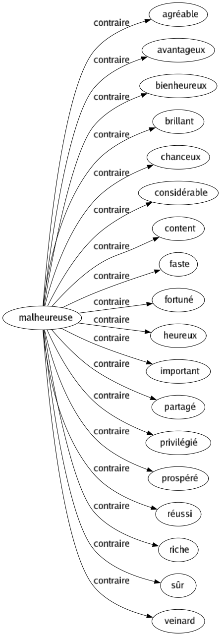 Contraire de Malheureuse : Agréable Avantageux Bienheureux Brillant Chanceux Considérable Content Faste Fortuné Heureux Important Partagé Privilégié Prospéré Réussi Riche Sûr Veinard 