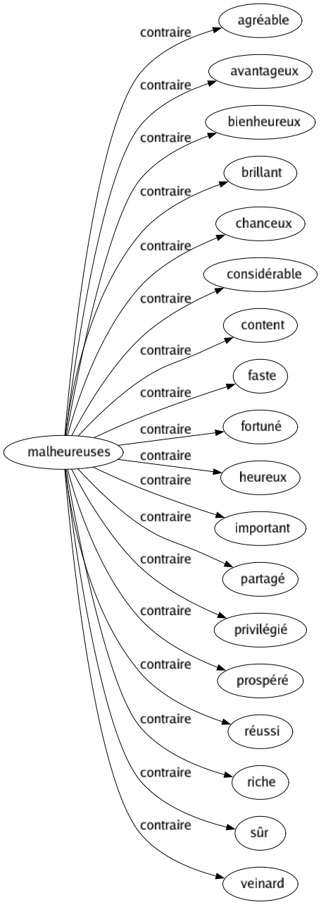 Contraire de Malheureuses : Agréable Avantageux Bienheureux Brillant Chanceux Considérable Content Faste Fortuné Heureux Important Partagé Privilégié Prospéré Réussi Riche Sûr Veinard 