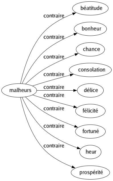 Contraire de Malheurs : Béatitude Bonheur Chance Consolation Délice Félicité Fortuné Heur Prospérité 