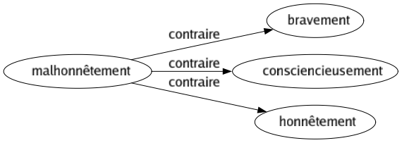 Contraire de Malhonnêtement : Bravement Consciencieusement Honnêtement 