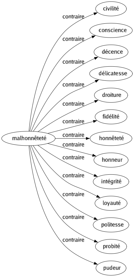 Contraire de Malhonnêteté : Civilité Conscience Décence Délicatesse Droiture Fidélité Honnêteté Honneur Intégrité Loyauté Politesse Probité Pudeur 