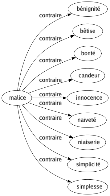 Contraire de Malice : Bénignité Bêtise Bonté Candeur Innocence Naïveté Niaiserie Simplicité Simplesse 
