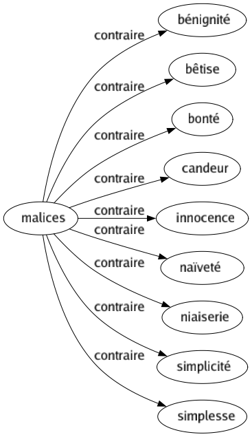 Contraire de Malices : Bénignité Bêtise Bonté Candeur Innocence Naïveté Niaiserie Simplicité Simplesse 