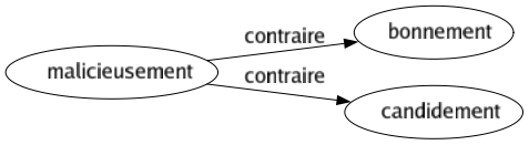 Contraire de Malicieusement : Bonnement Candidement 
