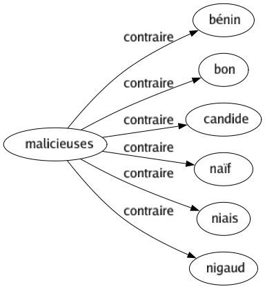 Contraire de Malicieuses : Bénin Bon Candide Naïf Niais Nigaud 