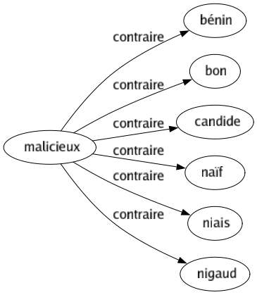Contraire de Malicieux : Bénin Bon Candide Naïf Niais Nigaud 