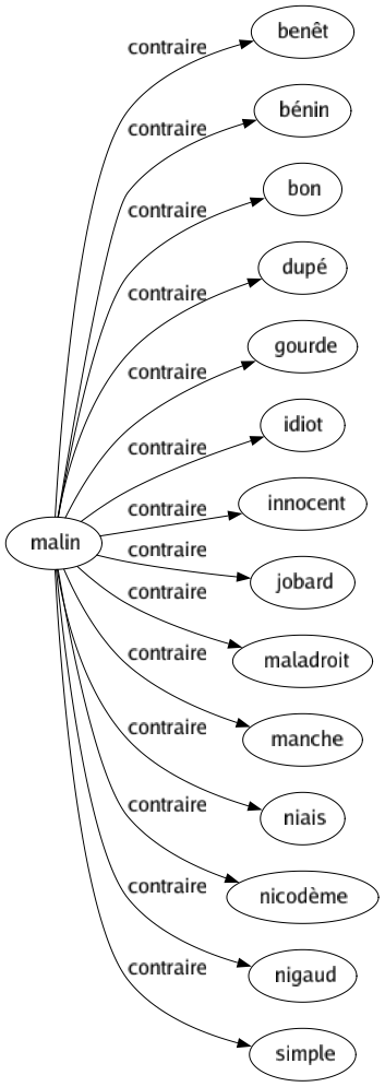 Contraire de Malin : Benêt Bénin Bon Dupé Gourde Idiot Innocent Jobard Maladroit Manche Niais Nicodème Nigaud Simple 