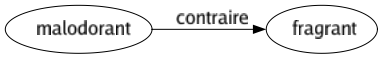 Contraire de Malodorant : Fragrant 