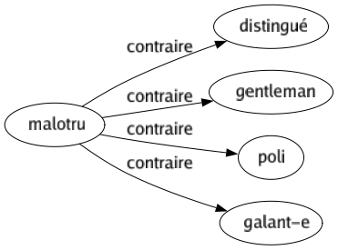 Contraire de Malotru : Distingué Gentleman Poli Galant-e 