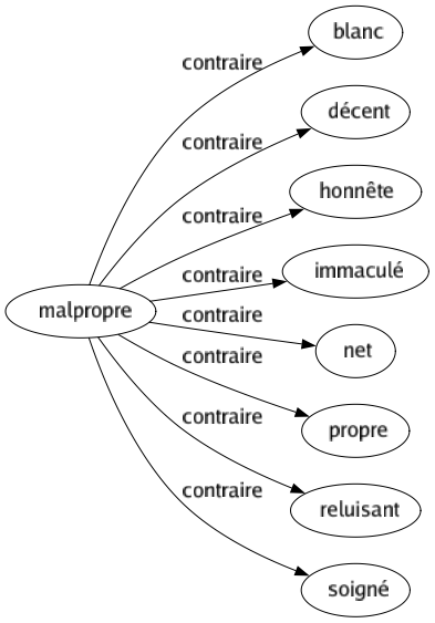 Contraire de Malpropre : Blanc Décent Honnête Immaculé Net Propre Reluisant Soigné 