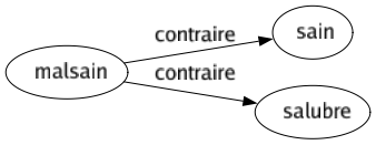 Contraire de Malsain : Sain Salubre 
