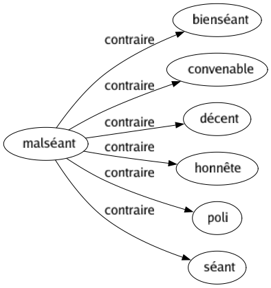 Contraire de Malséant : Bienséant Convenable Décent Honnête Poli Séant 