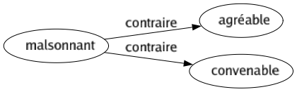 Contraire de Malsonnant : Agréable Convenable 