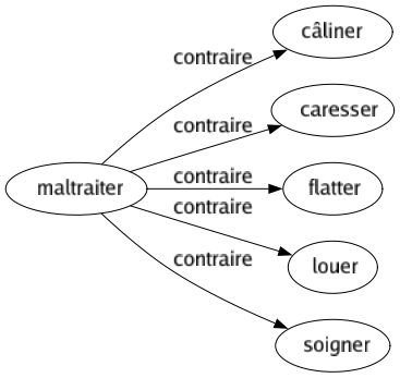 Contraire de Maltraiter : Câliner Caresser Flatter Louer Soigner 