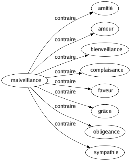 Contraire de Malveillance : Amitié Amour Bienveillance Complaisance Faveur Grâce Obligeance Sympathie 