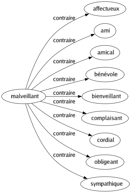 Contraire de Malveillant : Affectueux Ami Amical Bénévole Bienveillant Complaisant Cordial Obligeant Sympathique 