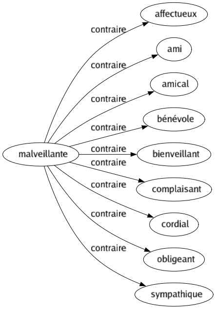 Contraire de Malveillante : Affectueux Ami Amical Bénévole Bienveillant Complaisant Cordial Obligeant Sympathique 