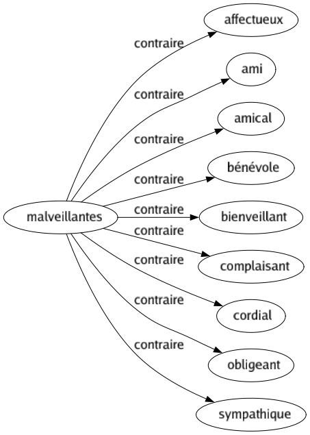 Contraire de Malveillantes : Affectueux Ami Amical Bénévole Bienveillant Complaisant Cordial Obligeant Sympathique 