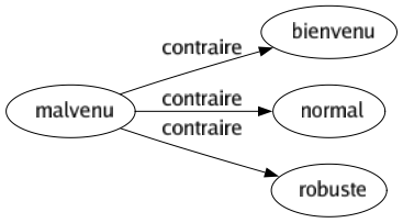 Contraire de Malvenu : Bienvenu Normal Robuste 