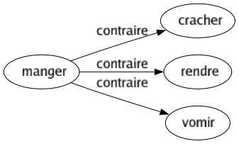 Contraire de Manger : Cracher Rendre Vomir 