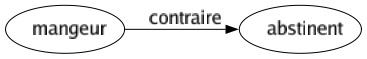 Contraire de Mangeur : Abstinent 