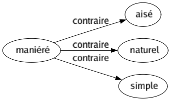 Contraire de Maniéré : Aisé Naturel Simple 