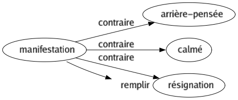 Contraire de Manifestation : Arrière-pensée Calmé Résignation 