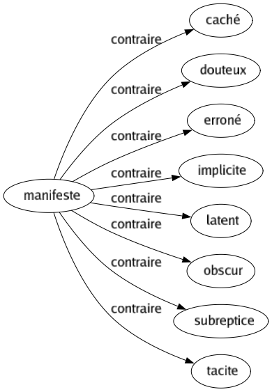 Contraire de Manifeste : Caché Douteux Erroné Implicite Latent Obscur Subreptice Tacite 