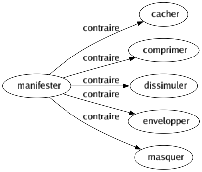 Contraire de Manifester : Cacher Comprimer Dissimuler Envelopper Masquer 