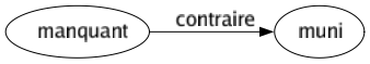 Contraire de Manquant : Muni 