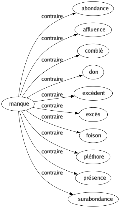 Contraire de Manque : Abondance Affluence Comblé Don Excèdent Excès Foison Pléthore Présence Surabondance 