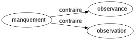 Contraire de Manquement : Observance Observation 