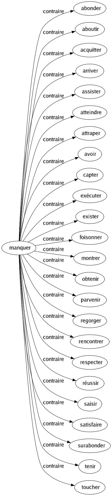 Contraire de Manquer : Abonder Aboutir Acquitter Arriver Assister Atteindre Attraper Avoir Capter Exécuter Exister Foisonner Montrer Obtenir Parvenir Regorger Rencontrer Respecter Réussir Saisir Satisfaire Surabonder Tenir Toucher 