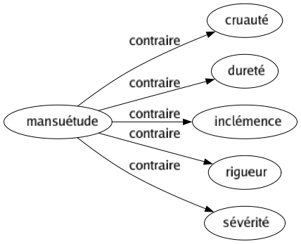 Contraire de Mansuétude : Cruauté Dureté Inclémence Rigueur Sévérité 