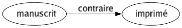 Contraire de Manuscrit : Imprimé 