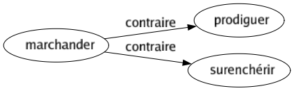 Contraire de Marchander : Prodiguer Surenchérir 