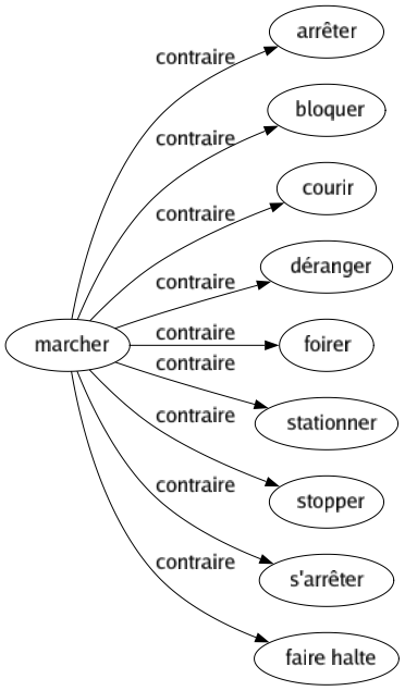 Contraire de Marcher : Arrêter Bloquer Courir Déranger Foirer Stationner Stopper S'arrêter Faire halte 